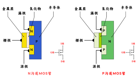 mos管n溝道和p溝道的區(qū)別