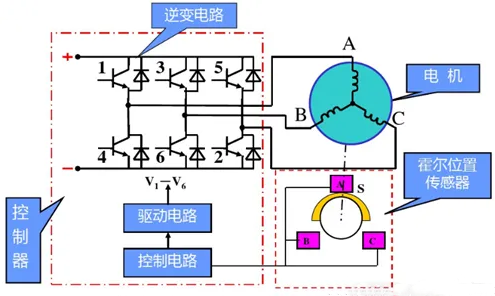 直流無刷電機(jī)